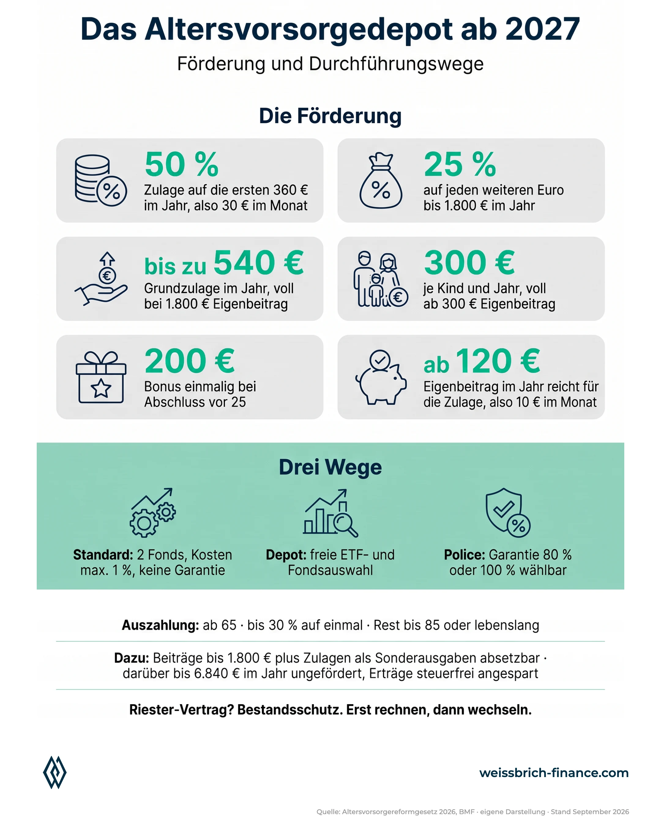 Infografik, Förderung und Durchführungswege des Altersvorsorgedepots